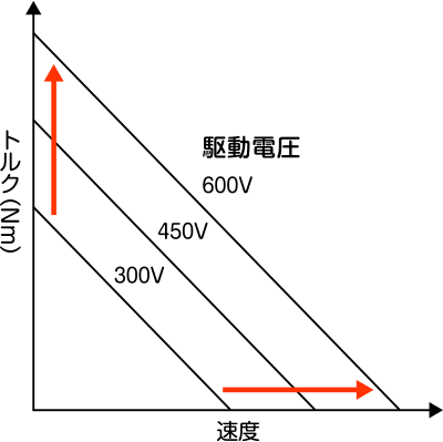 トルクと電圧の関係