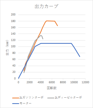 モーターとエンジンの出力カーブ