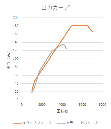 エンジンの出力カーブ