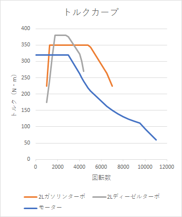 モーターとエンジンのトルクカーブ