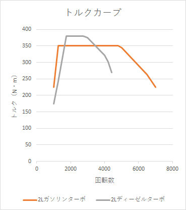 エンジンのトルクカーブ