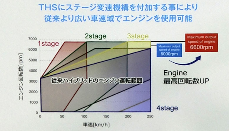 マルチステージハイブリッドの車速域