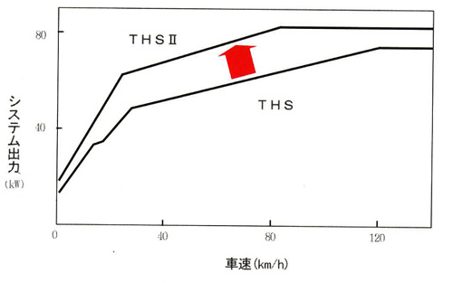 車速と出力の関係